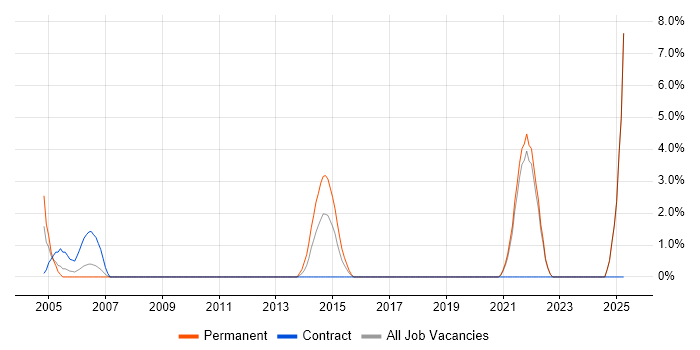 Job vacancy trend for Software Delivery in Sussex Job vacancy trend for Software Delivery in Sussex