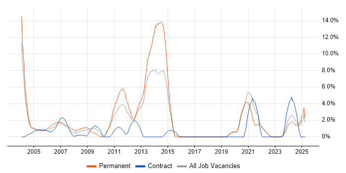 Job vacancy trend for Software Developer in Sussex