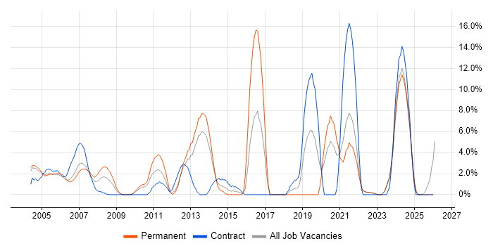 Software Engineer job vacancy trend in Sussex