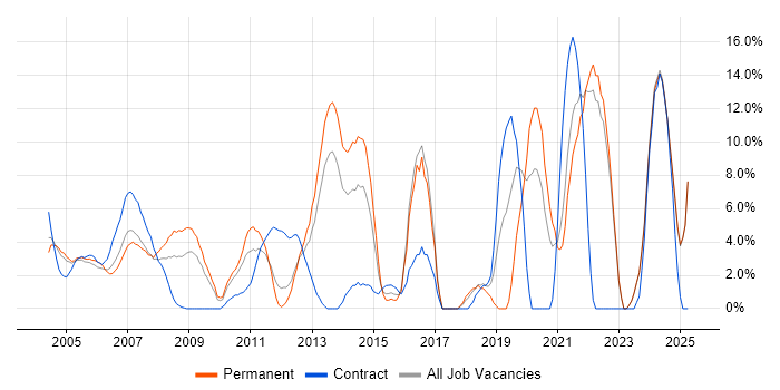 Job vacancy trend for Software Engineering in Sussex Job vacancy trend for Software Engineering in Sussex