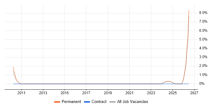 Software Licensing job vacancy trend in Sussex