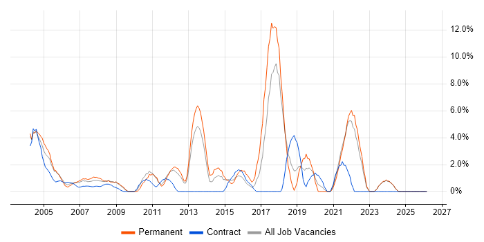 Software Testing job vacancy trend in Sussex