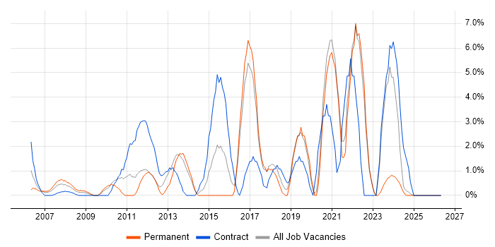 Solutions Architect job vacancy trend in Sussex