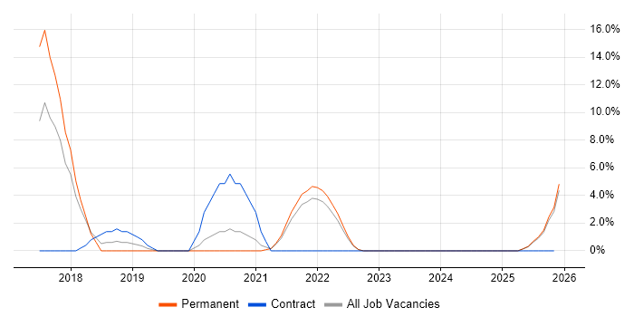 Spring Boot job vacancy trend in Sussex