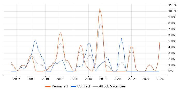 Spring job vacancy trend in Sussex