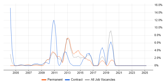 Job vacancy trend for SQL Server Reporting Services in Sussex