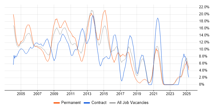 Job vacancy trend for SQL Server in Sussex