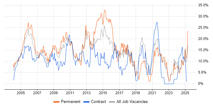 Job vacancy trend for SQL in Sussex Job vacancy trend for SQL in Sussex
