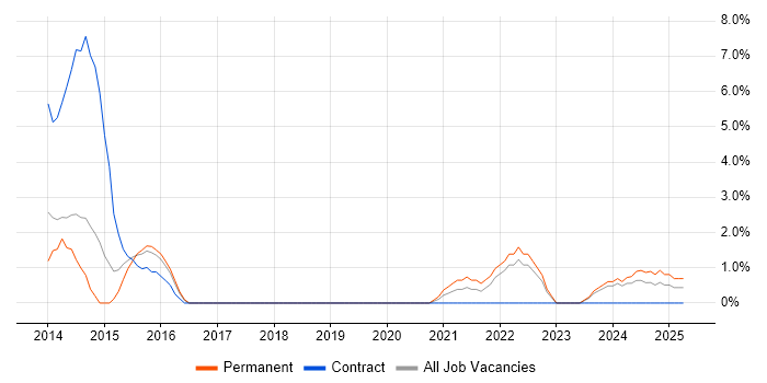 Job vacancy trend for Stakeholder Engagement in Sussex