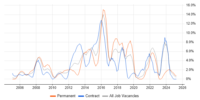 Job vacancy trend for Stakeholder Management in Sussex