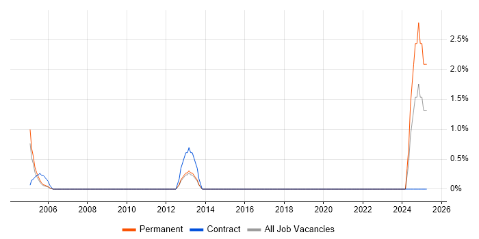 Job vacancy trend for Strategic Management in Sussex