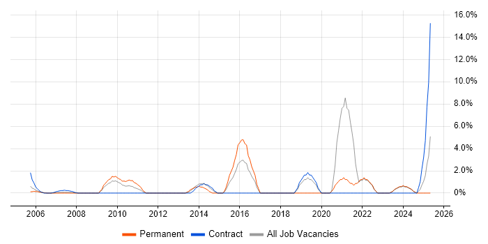Job vacancy trend for Strategic Thinking in Sussex Job vacancy trend for Strategic Thinking in Sussex