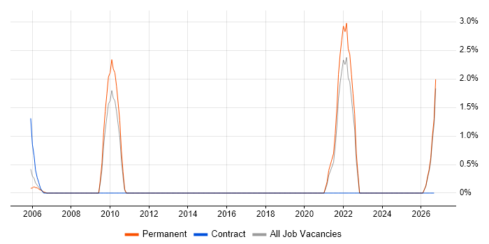 Supply Chain Management job vacancy trend in Sussex