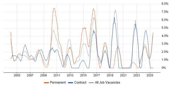 Job vacancy trend for Support Engineer in Sussex Job vacancy trend for Support Engineer in Sussex