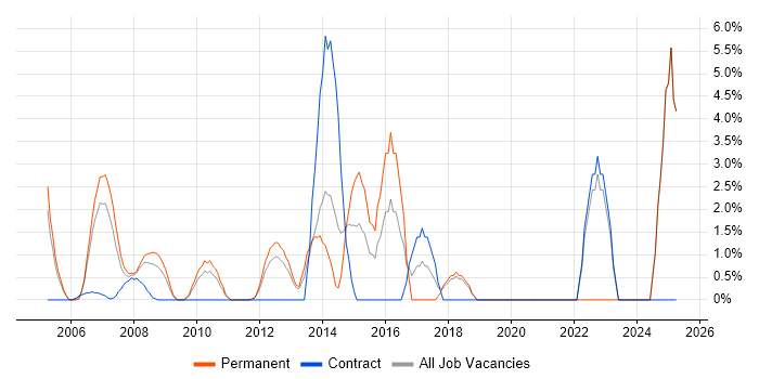 Job vacancy trend for Support Manager in Sussex Job vacancy trend for Support Manager in Sussex