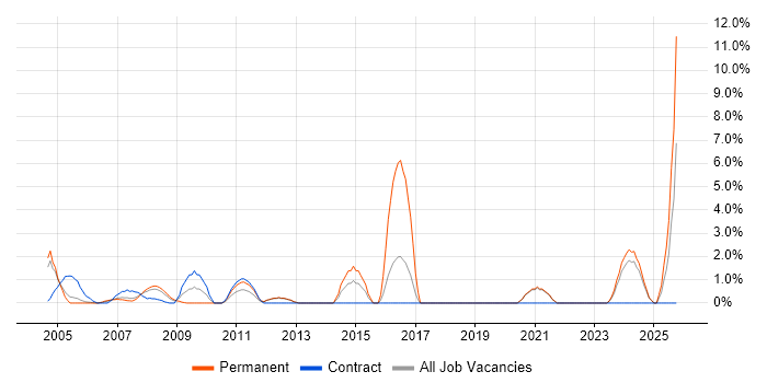 Support Technician job vacancy trend in Sussex