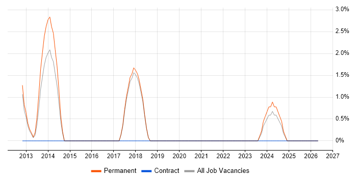 Symfony job vacancy trend in Sussex