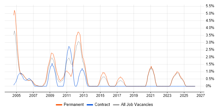 Systems Administrator job vacancy trend in Sussex
