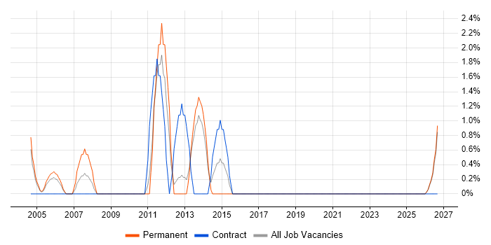 Systems Architect job vacancy trend in Sussex