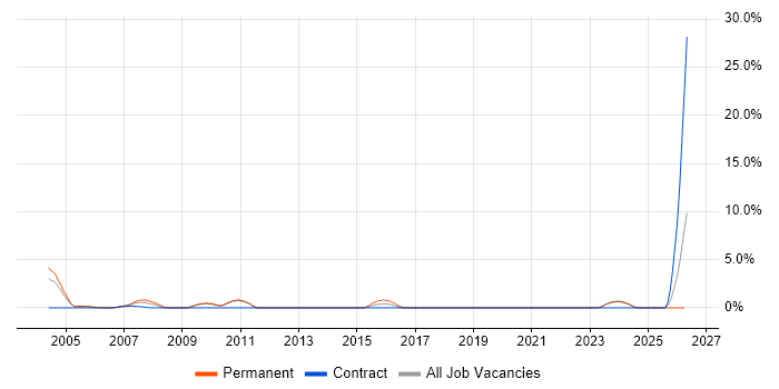 Systems Developer job vacancy trend in Sussex