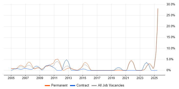 Job vacancy trend for Systems Engineer in Sussex
