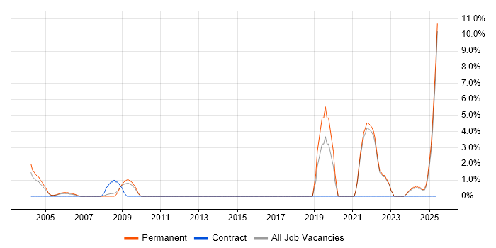 Job vacancy trend for Systems Engineering in Sussex