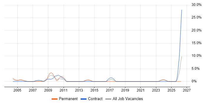 Systems Support job vacancy trend in Sussex