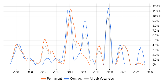 Job vacancy trend for T-SQL in Sussex