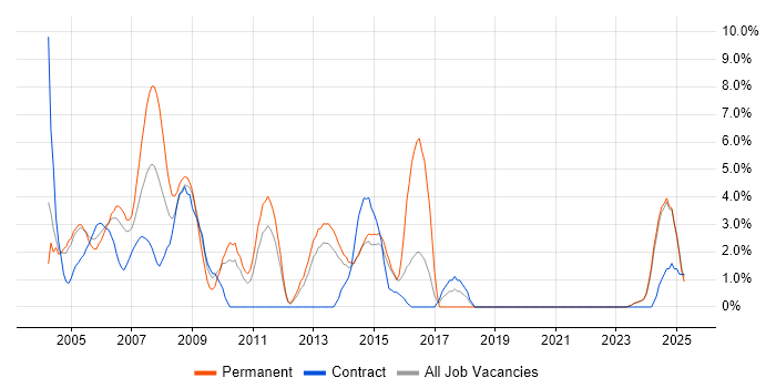 Job vacancy trend for TCP/IP in Sussex
