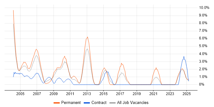 Job vacancy trend for Team Leader in Sussex