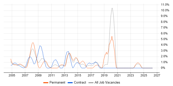Technical Architect job vacancy trend in Sussex