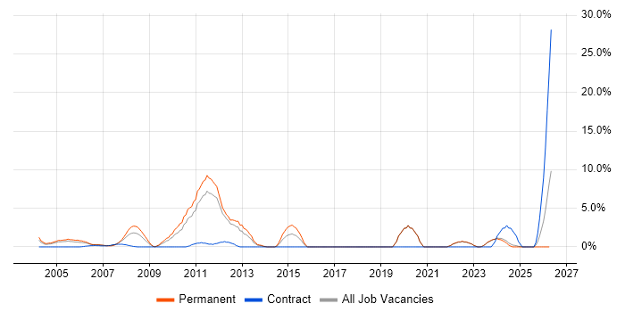 Technical Engineer job vacancy trend in Sussex