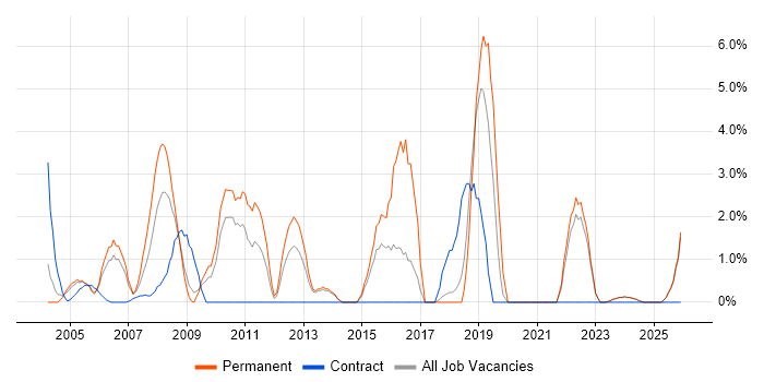 Technical Leader job vacancy trend in Sussex