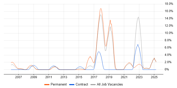 Job vacancy trend for Technical Leadership in Sussex