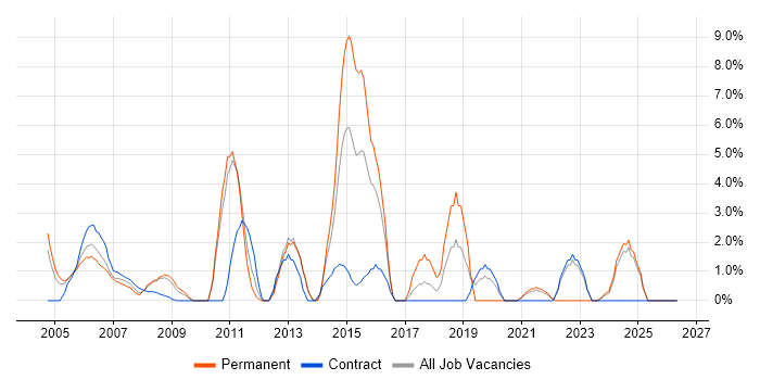 Technical Manager job vacancy trend in Sussex