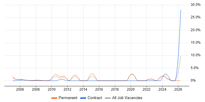 Technical Support Engineer job vacancy trend in Sussex