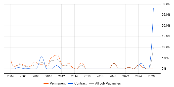 Technical Support job vacancy trend in Sussex