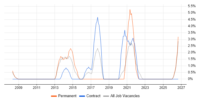 Technology Roadmap job vacancy trend in Sussex