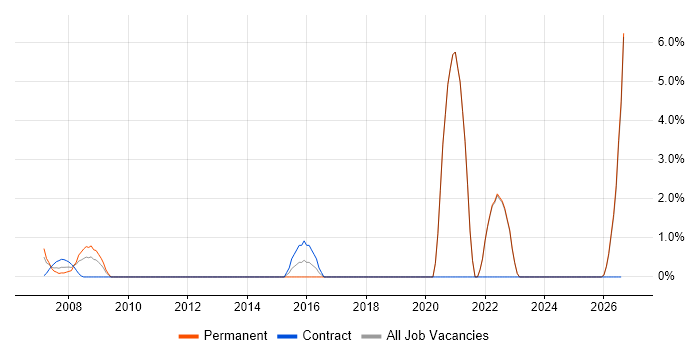 Technology Strategy job vacancy trend in Sussex