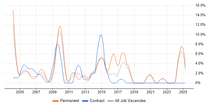 Job vacancy trend for Telecoms in Sussex