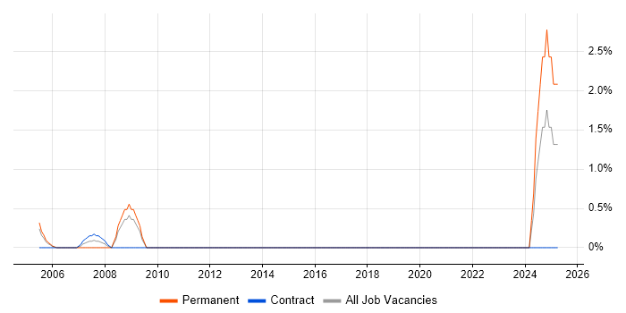 Job vacancy trend for Terminal Server in Sussex