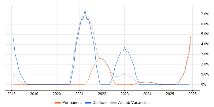 Terraform job vacancy trend in Sussex