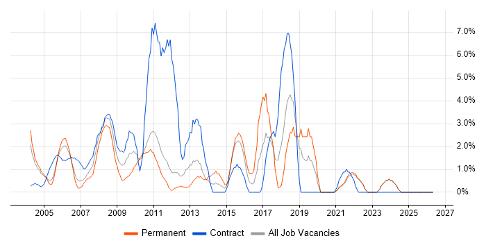 Test Analyst job vacancy trend in Sussex