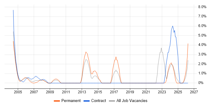 Test Engineer job vacancy trend in Sussex