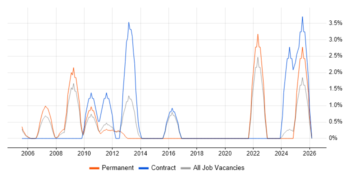 Test Leader job vacancy trend in Sussex