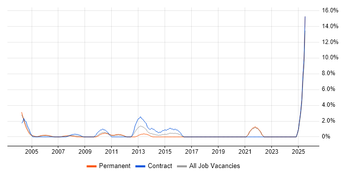 Job vacancy trend for Test Planning in Sussex