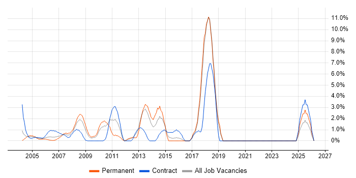Test Strategy job vacancy trend in Sussex