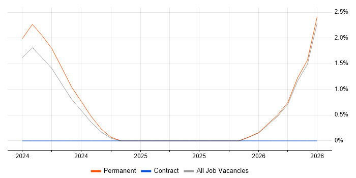 Test Technician job vacancy trend in Sussex