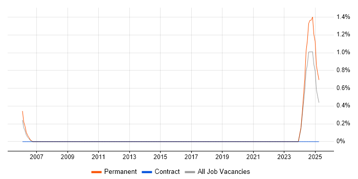 Job vacancy trend for Testing Analyst in Sussex