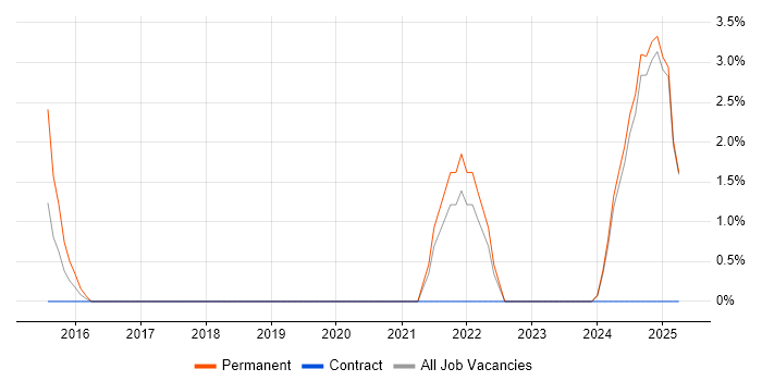 Job vacancy trend for Threat Intelligence in Sussex